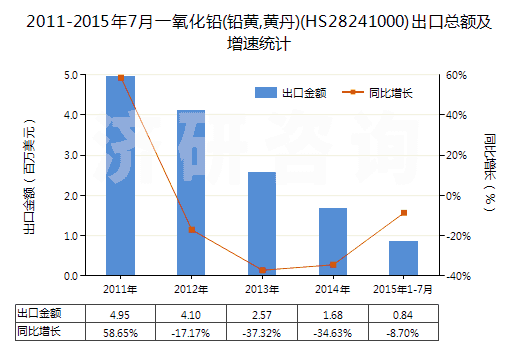 2011-2015年7月一氧化鉛(鉛黃,黃丹)(HS28241000)出口總額及增速統(tǒng)計